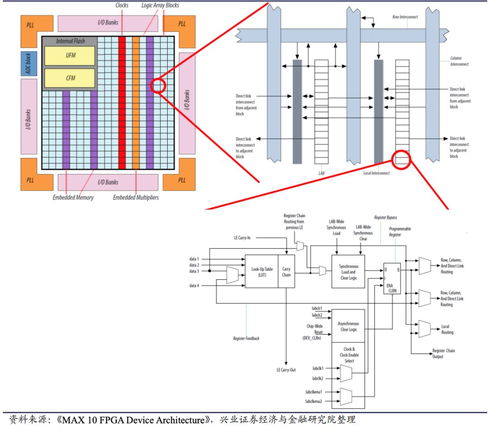 FPGA科普 國產廠商任重道遠